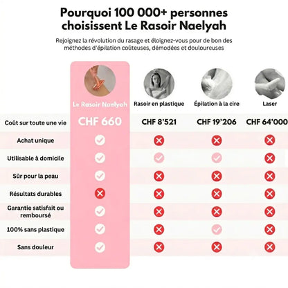 Rasoir Original - 10 lames de rechange OFFERTES temporairement